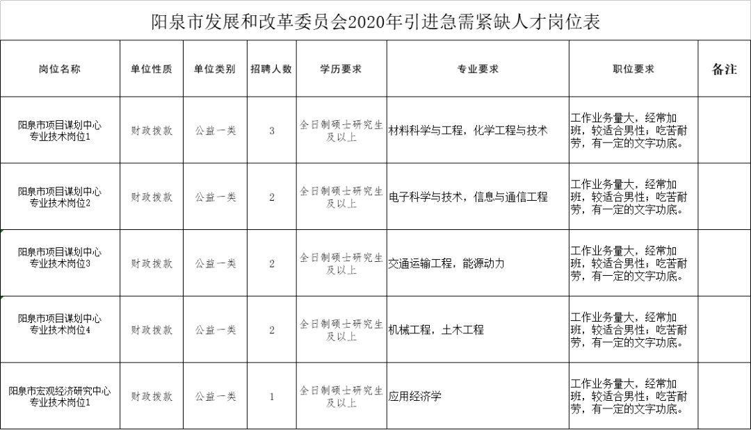 阳泉市发展和改革委员会最新招聘信息深度解析